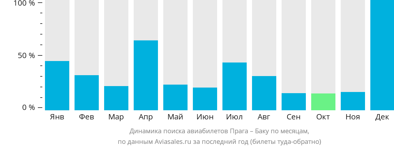 Динамика поиска авиабилетов из Праги в Баку по месяцам