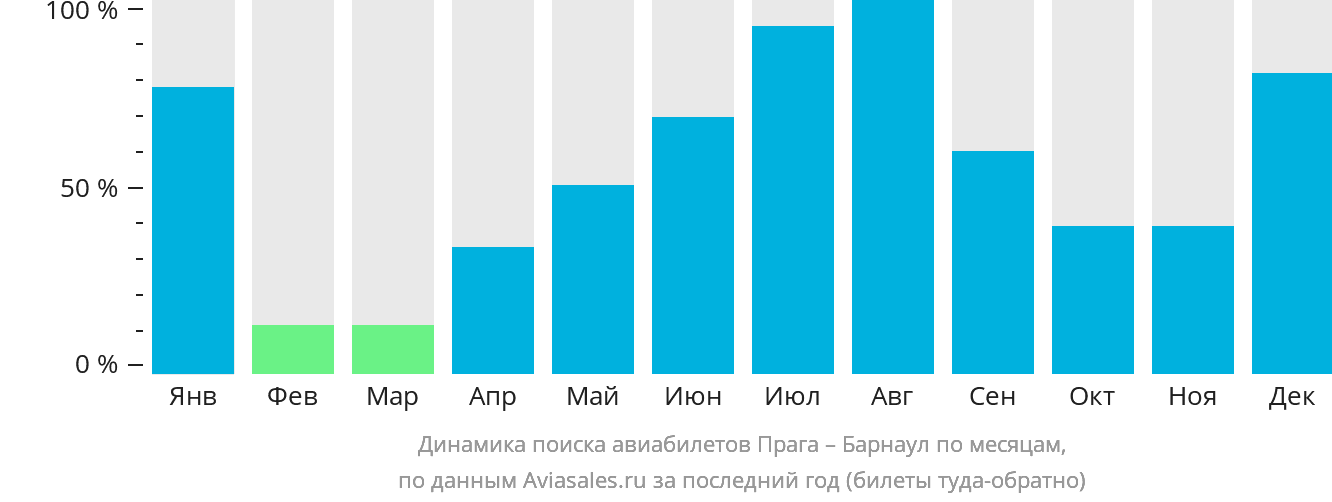 Динамика поиска авиабилетов из Праги в Барнаул по месяцам