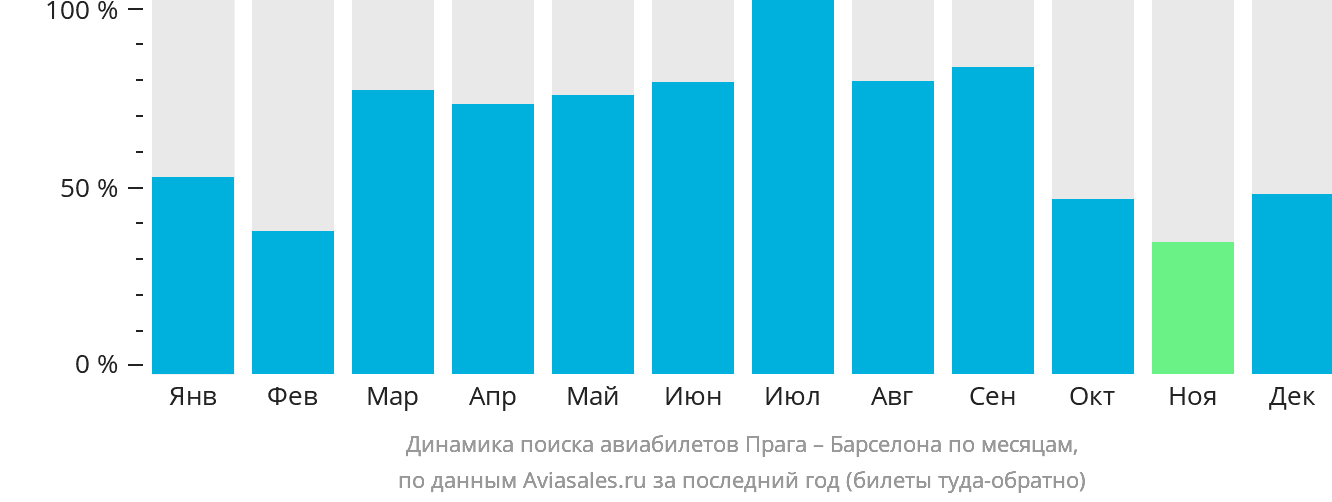 Динамика поиска авиабилетов из Праги в Барселону по месяцам