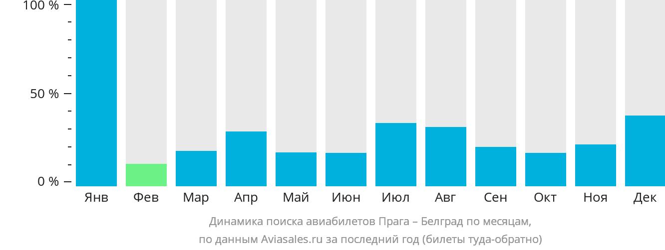 Динамика поиска авиабилетов из Праги в Белград по месяцам