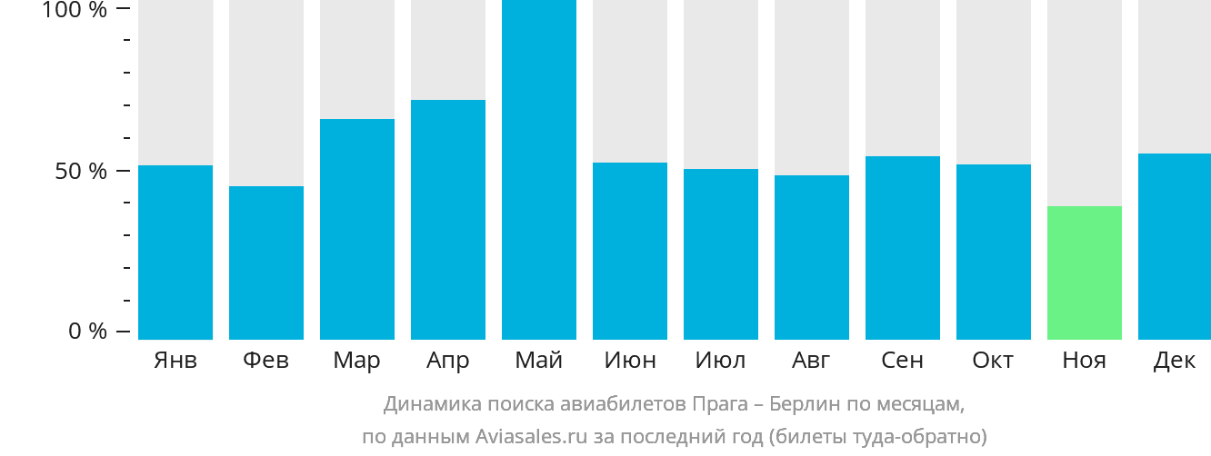 Динамика поиска авиабилетов из Праги в Берлин по месяцам