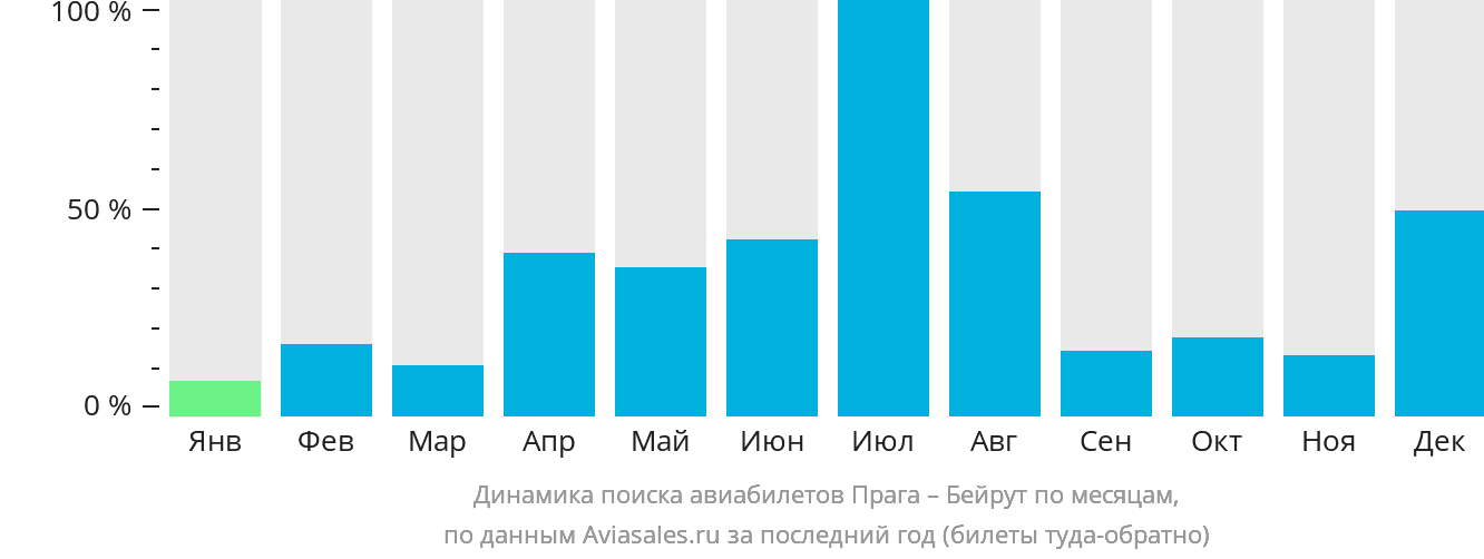 Динамика поиска авиабилетов из Праги в Бейрут по месяцам