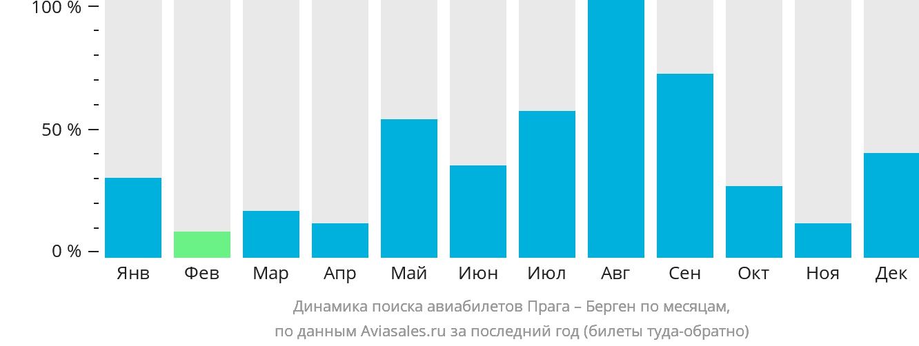 Динамика поиска авиабилетов из Праги в Берген по месяцам