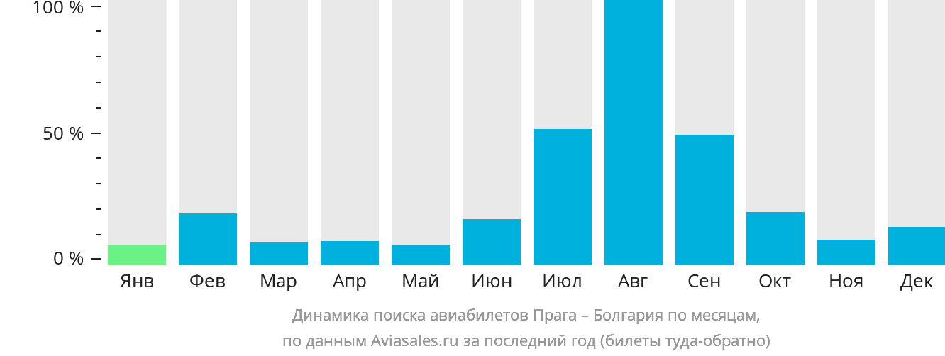 Динамика поиска авиабилетов из Праги в Болгарию по месяцам