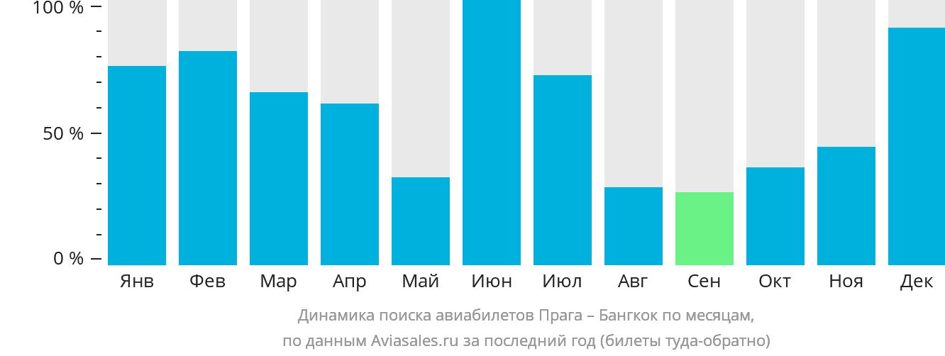 Динамика поиска авиабилетов из Праги в Бангкок по месяцам