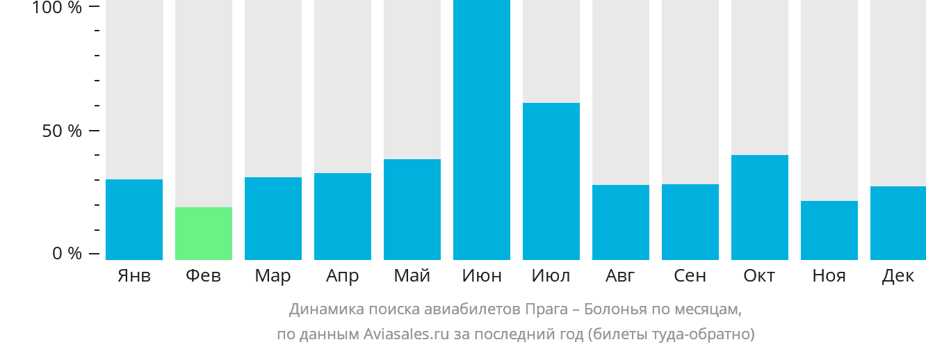 Динамика поиска авиабилетов из Праги в Болонью по месяцам
