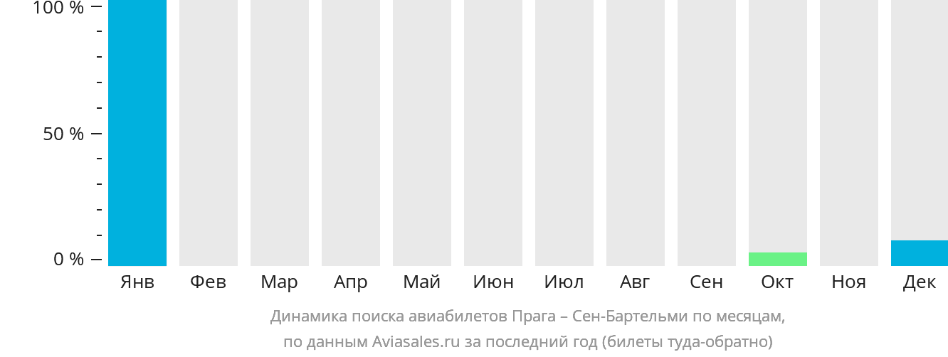 Динамика поиска авиабилетов из Праги в Сен-Бартелеми по месяцам