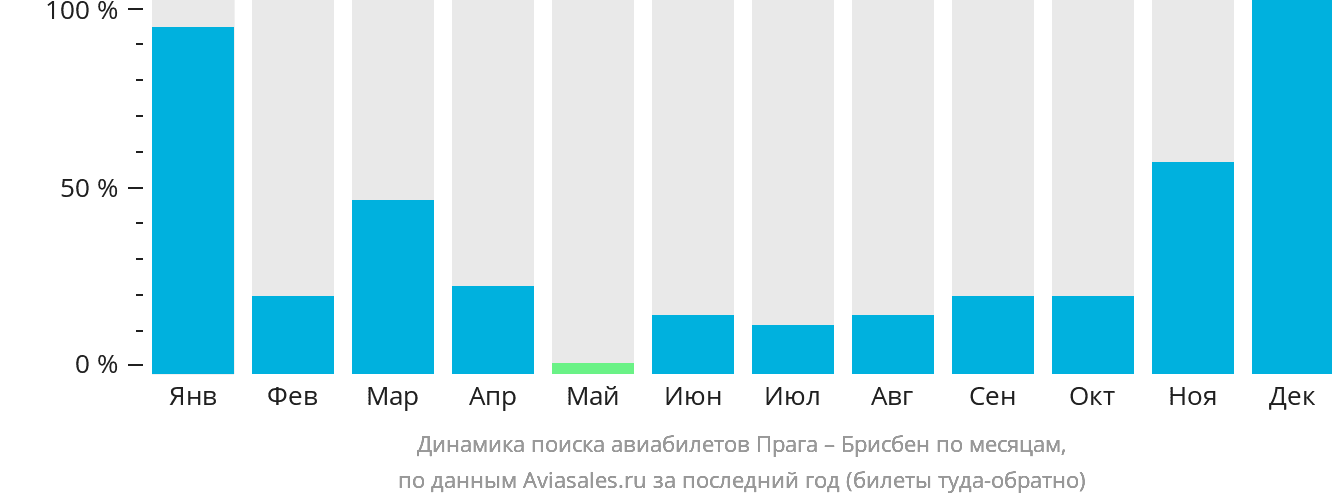 Динамика поиска авиабилетов из Праги в Брисбен по месяцам