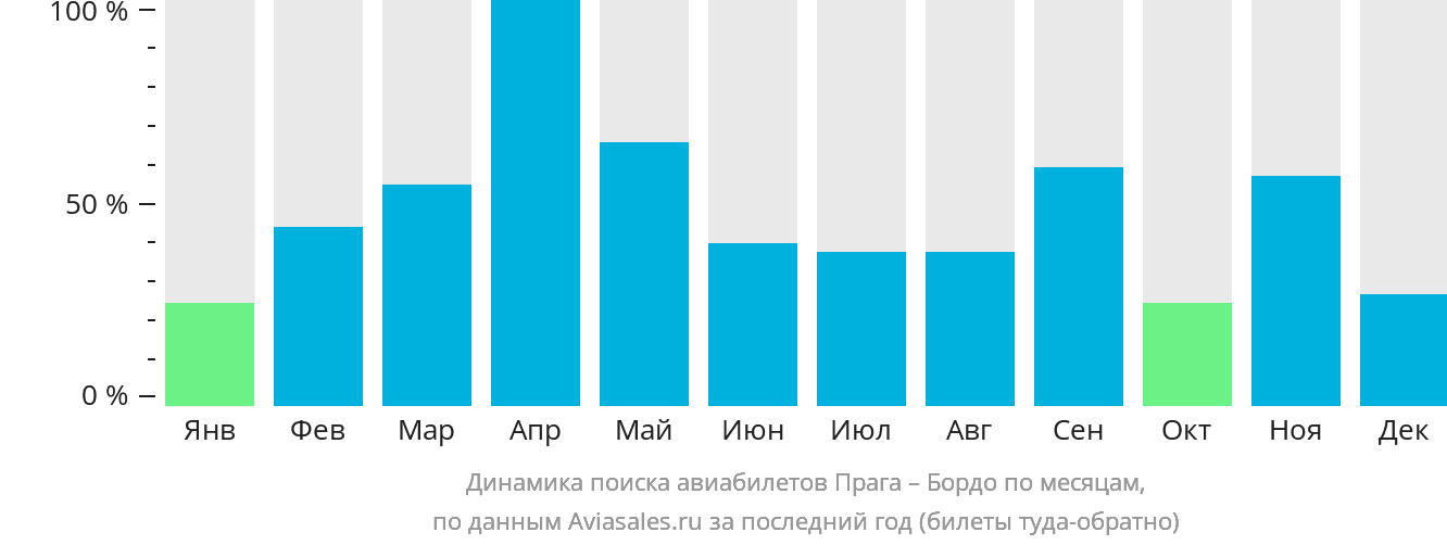 Динамика поиска авиабилетов из Праги в Бордо по месяцам