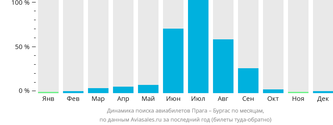 Динамика поиска авиабилетов из Праги в Бургас по месяцам