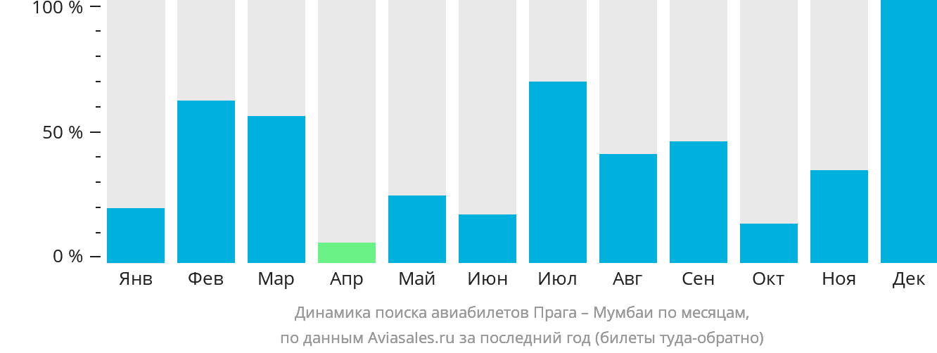 Динамика поиска авиабилетов из Праги в Мумбаи по месяцам