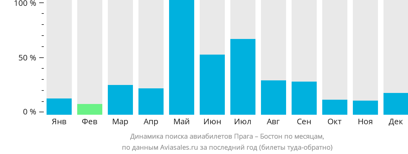 Динамика поиска авиабилетов из Праги в Бостон по месяцам