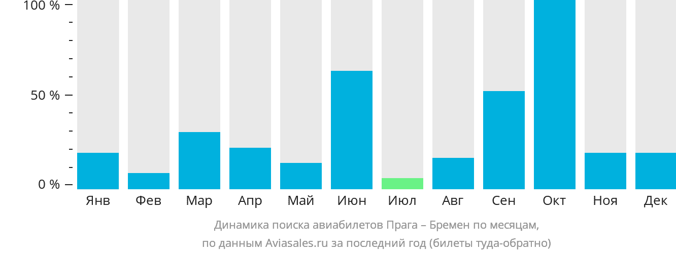 Динамика поиска авиабилетов из Праги в Бремен по месяцам