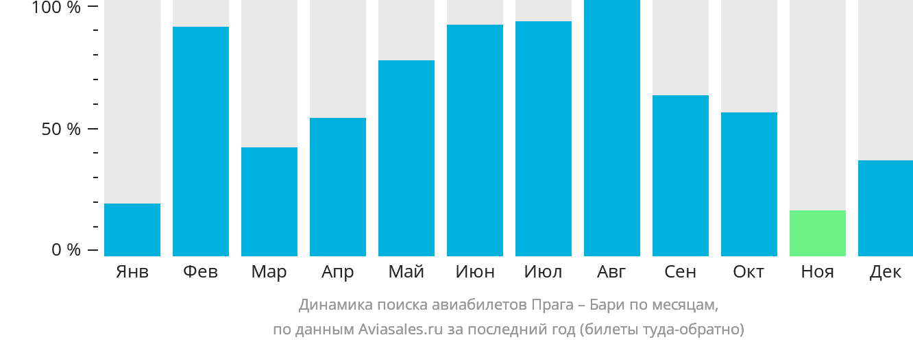 Динамика поиска авиабилетов из Праги в Бари по месяцам