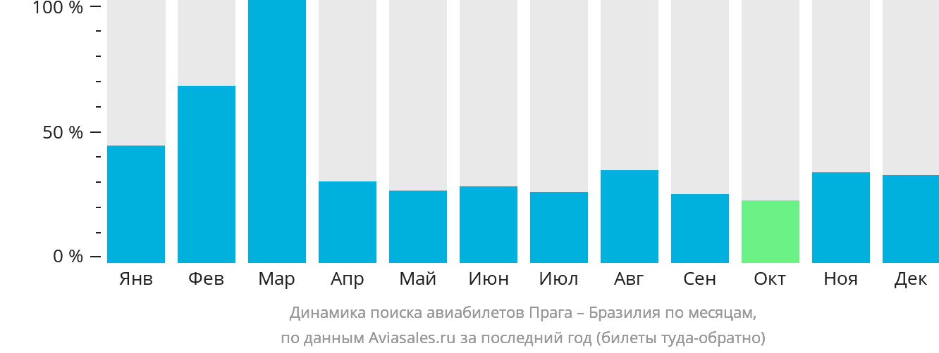 Динамика поиска авиабилетов из Праги в Бразилию по месяцам