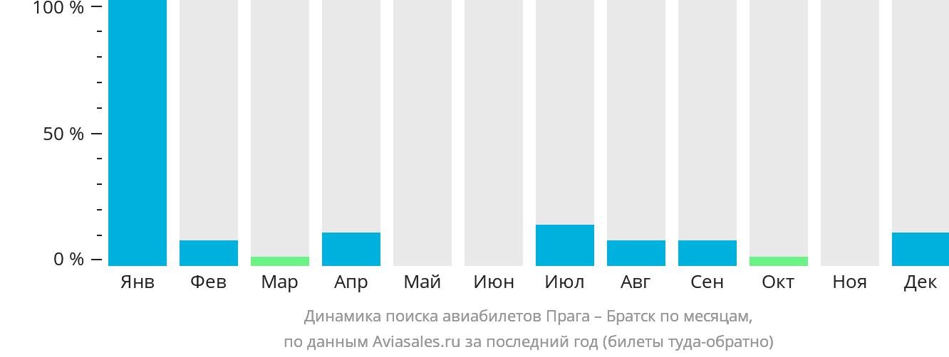 Динамика поиска авиабилетов из Праги в Братск по месяцам