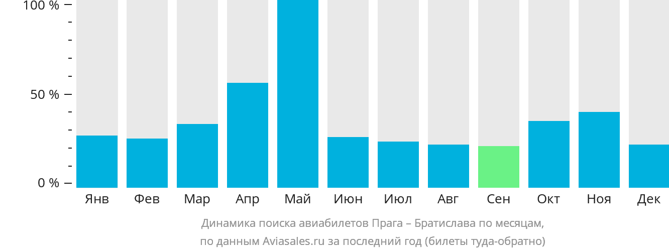 Динамика поиска авиабилетов из Праги в Братиславу по месяцам