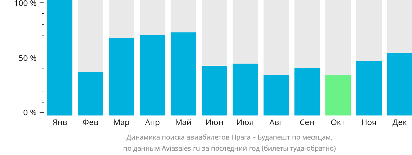 Динамика поиска авиабилетов из Праги в Будапешт по месяцам
