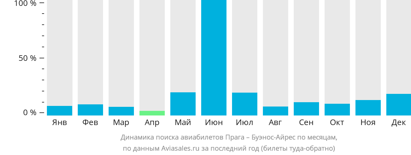 Динамика поиска авиабилетов из Праги в Буэнос-Айрес по месяцам