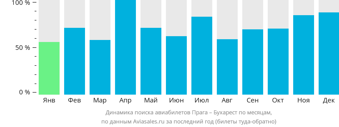 Динамика поиска авиабилетов из Праги в Бухарест по месяцам