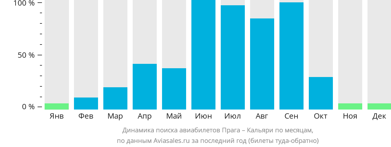 Динамика поиска авиабилетов из Праги в Кальяри по месяцам