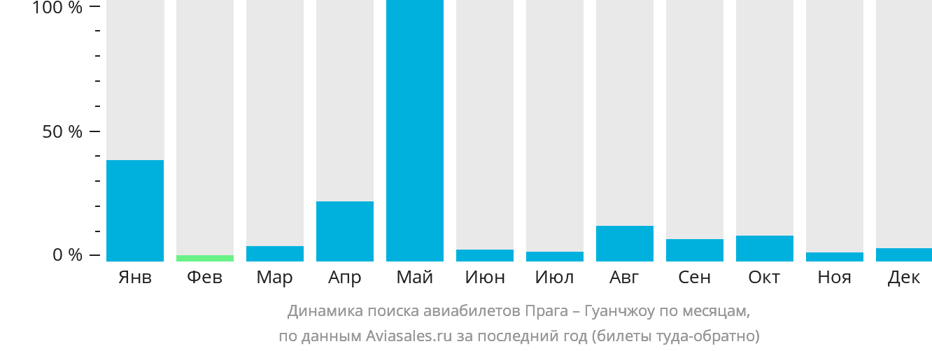 Динамика поиска авиабилетов из Праги в Гуанчжоу по месяцам