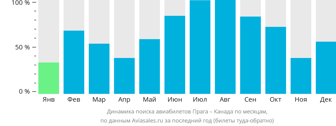 Динамика поиска авиабилетов из Праги в Канаду по месяцам