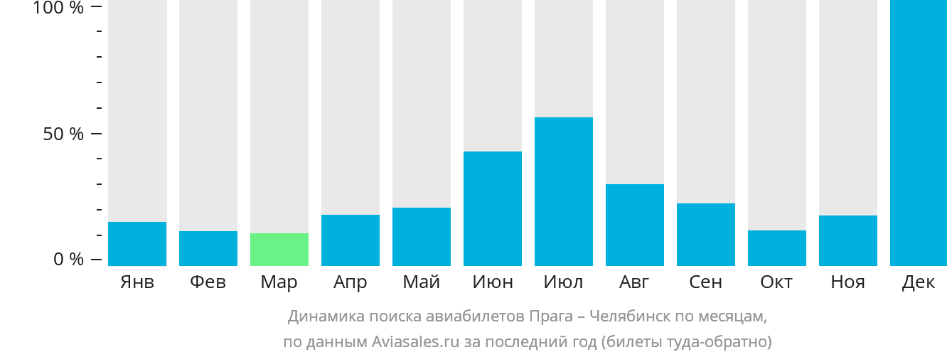 Динамика поиска авиабилетов из Праги в Челябинск по месяцам