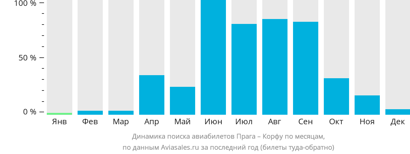 Динамика поиска авиабилетов из Праги на Корфу по месяцам