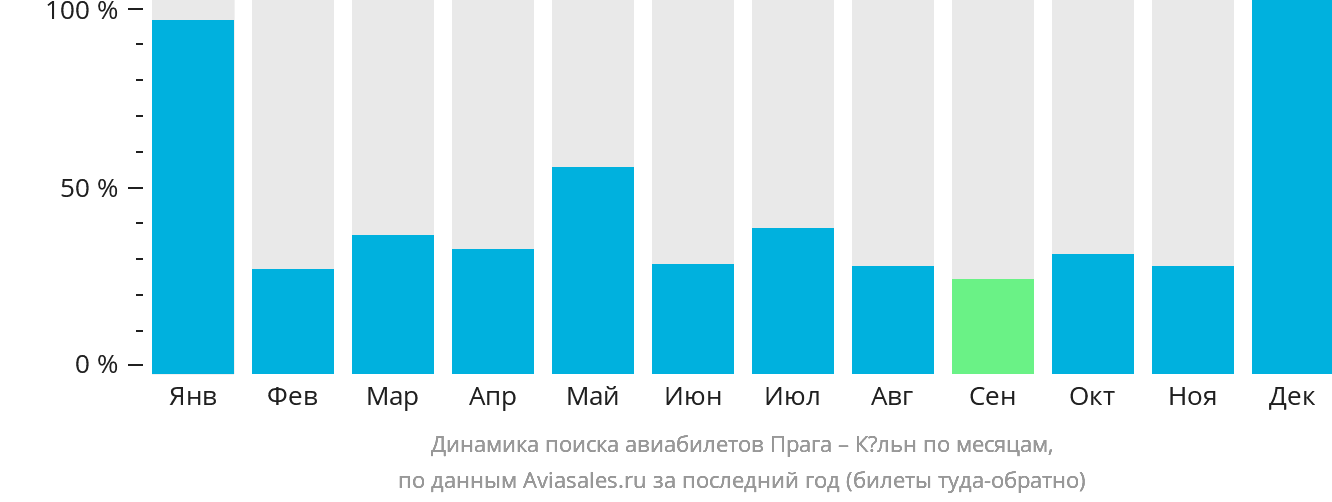 Динамика поиска авиабилетов из Праги в Кёльн по месяцам
