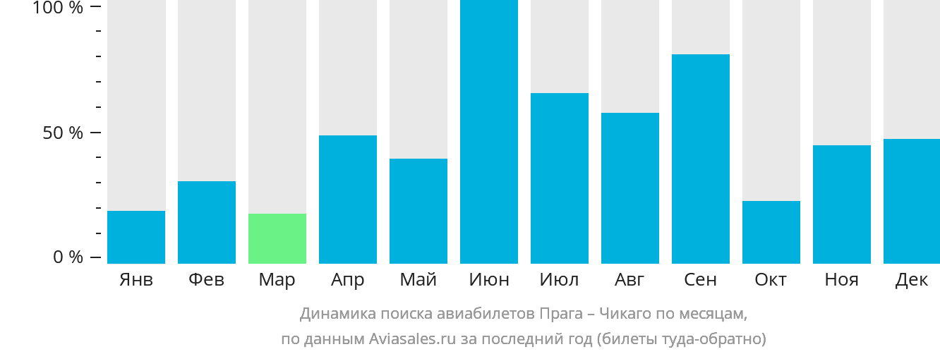 Динамика поиска авиабилетов из Праги в Чикаго по месяцам