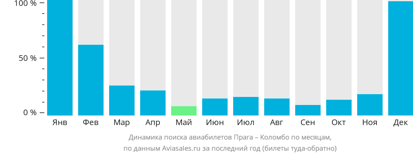 Динамика поиска авиабилетов из Праги в Коломбо по месяцам