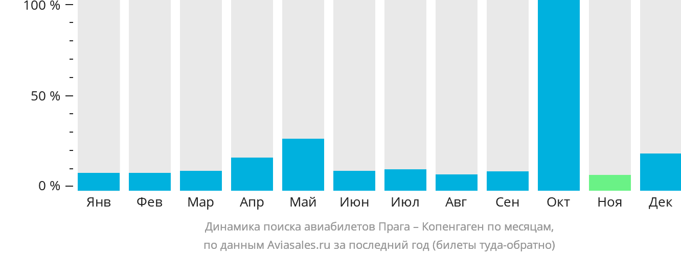Динамика поиска авиабилетов из Праги в Копенгаген по месяцам