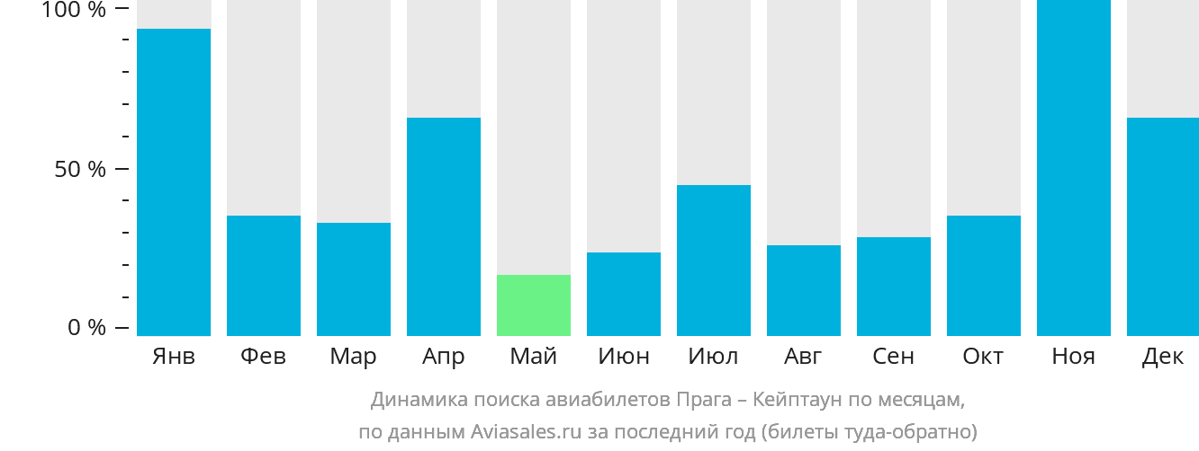 Динамика поиска авиабилетов из Праги в Кейптаун по месяцам