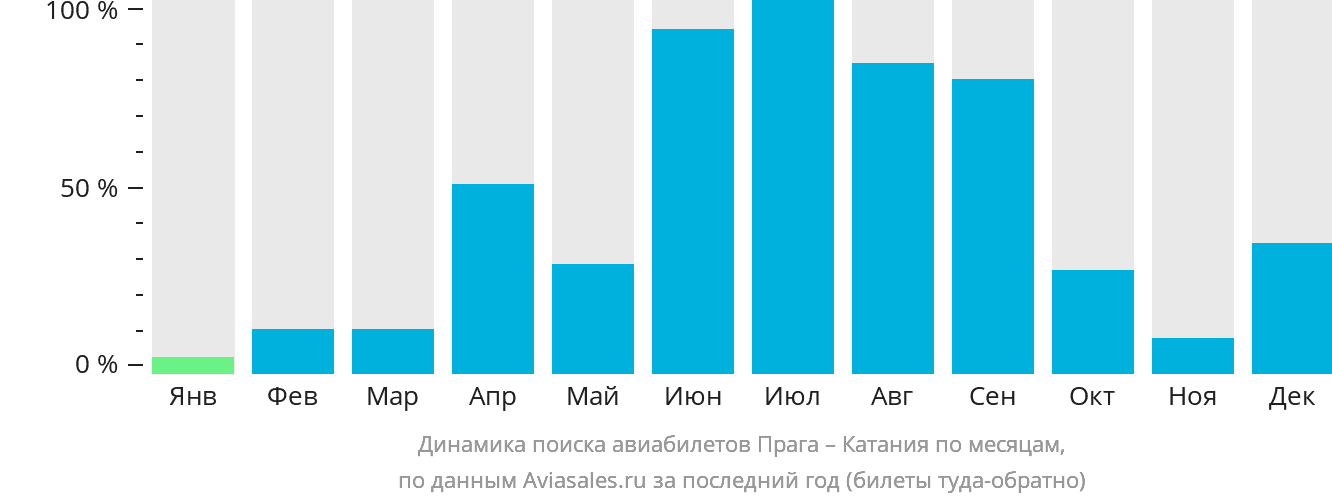 Динамика поиска авиабилетов из Праги в Катанию по месяцам