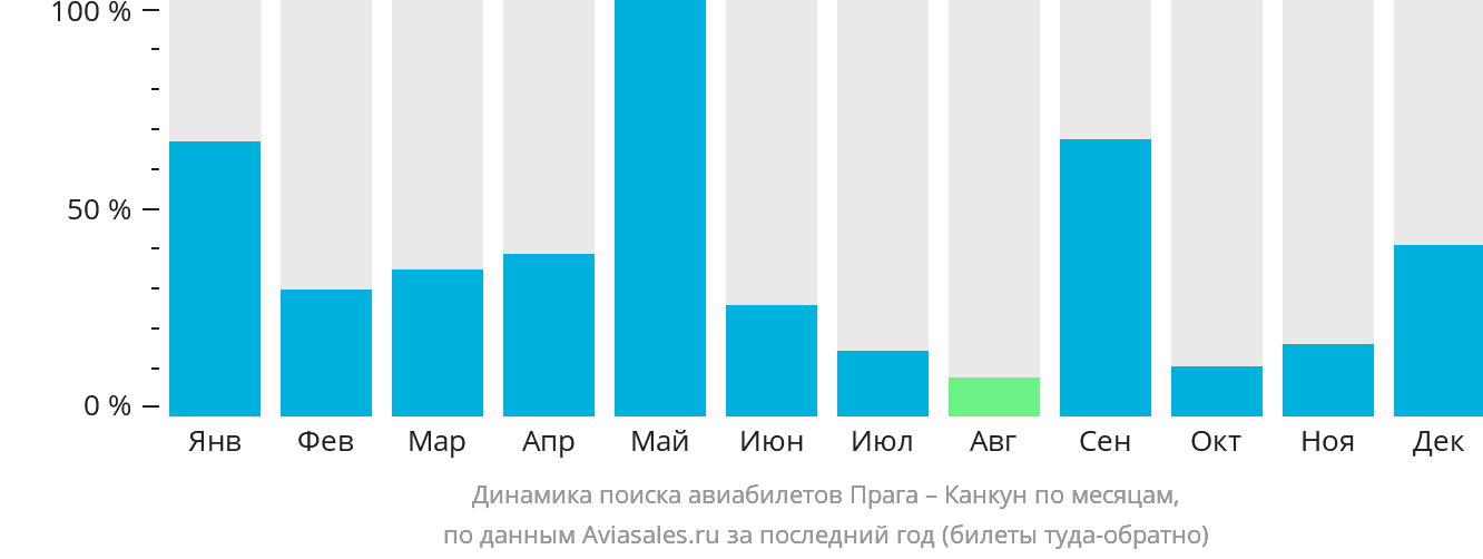 Динамика поиска авиабилетов из Праги в Канкун по месяцам