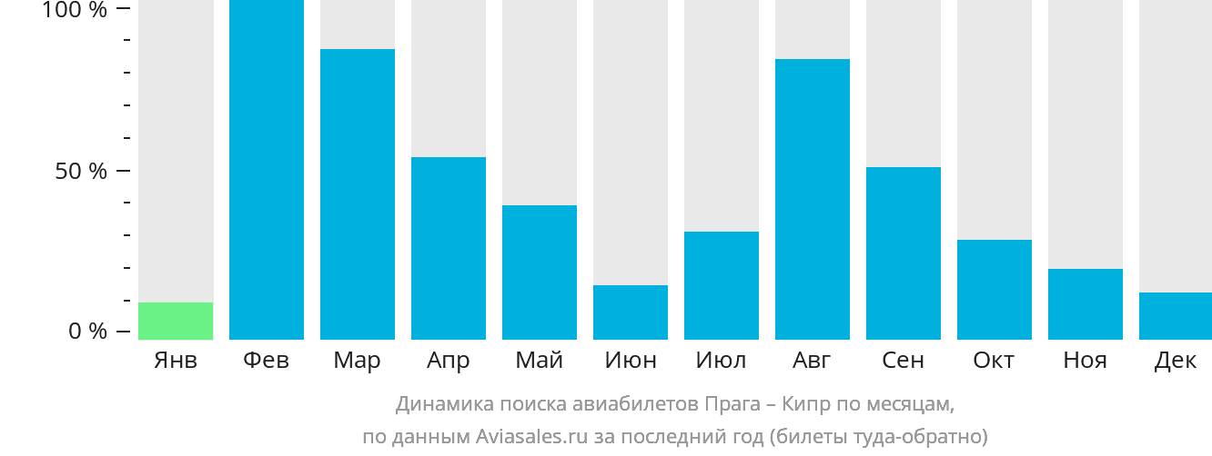 Динамика поиска авиабилетов из Праги на Кипр по месяцам
