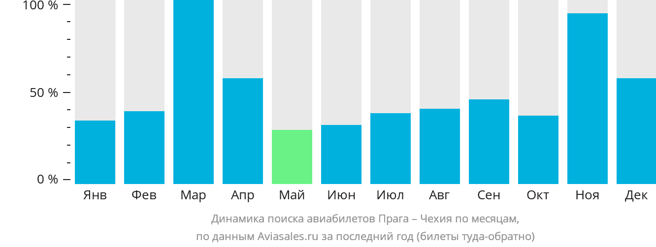 Динамика поиска авиабилетов из Праги в Чехию по месяцам
