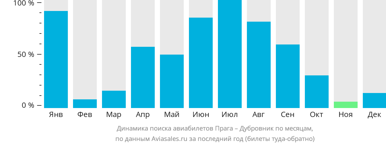 Динамика поиска авиабилетов из Праги в Дубровник по месяцам