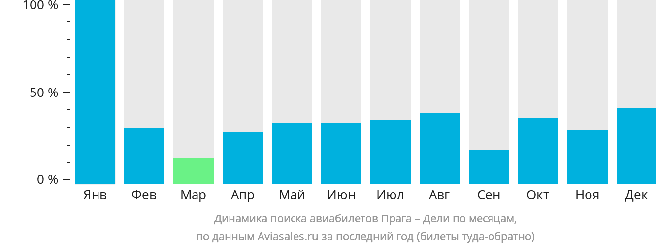 Динамика поиска авиабилетов из Праги в Дели по месяцам