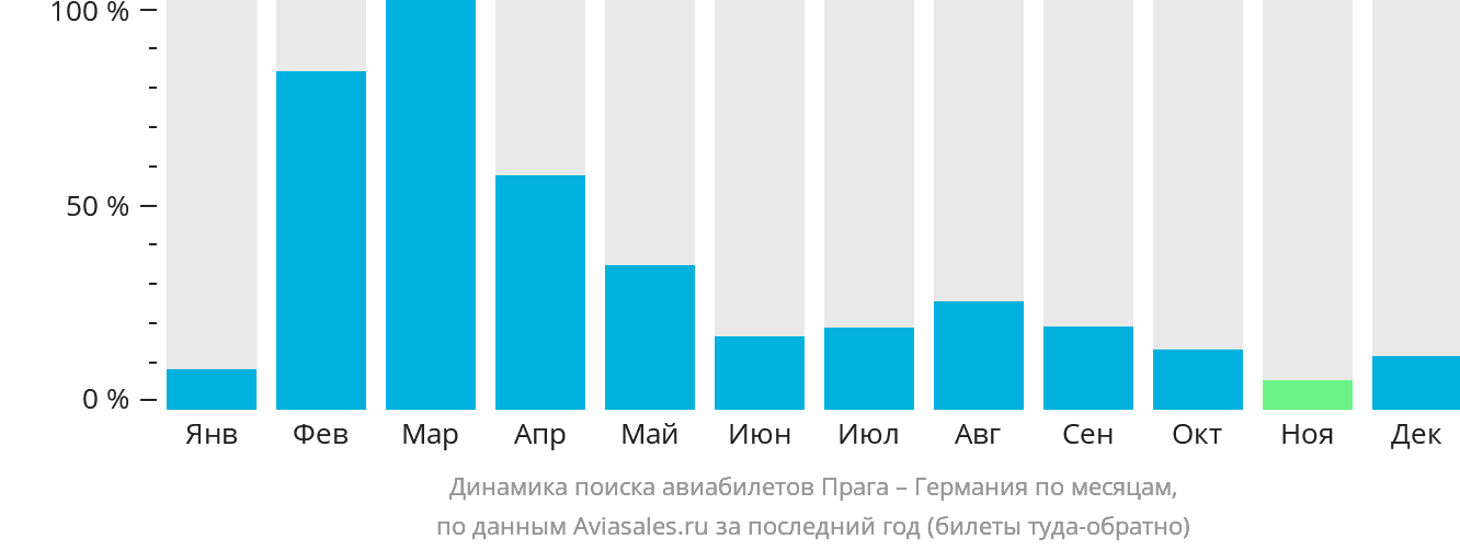 Динамика поиска авиабилетов из Праги в Германию по месяцам