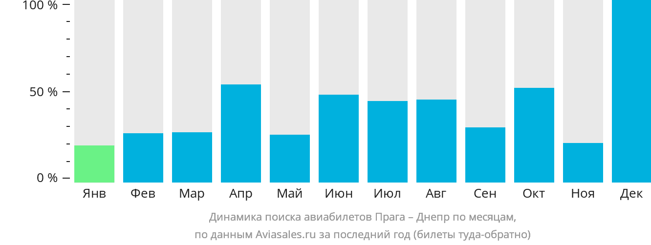 Динамика поиска авиабилетов из Праги в Днепр по месяцам