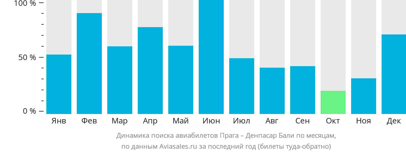 Динамика поиска авиабилетов из Праги в Денпасар (Бали) по месяцам