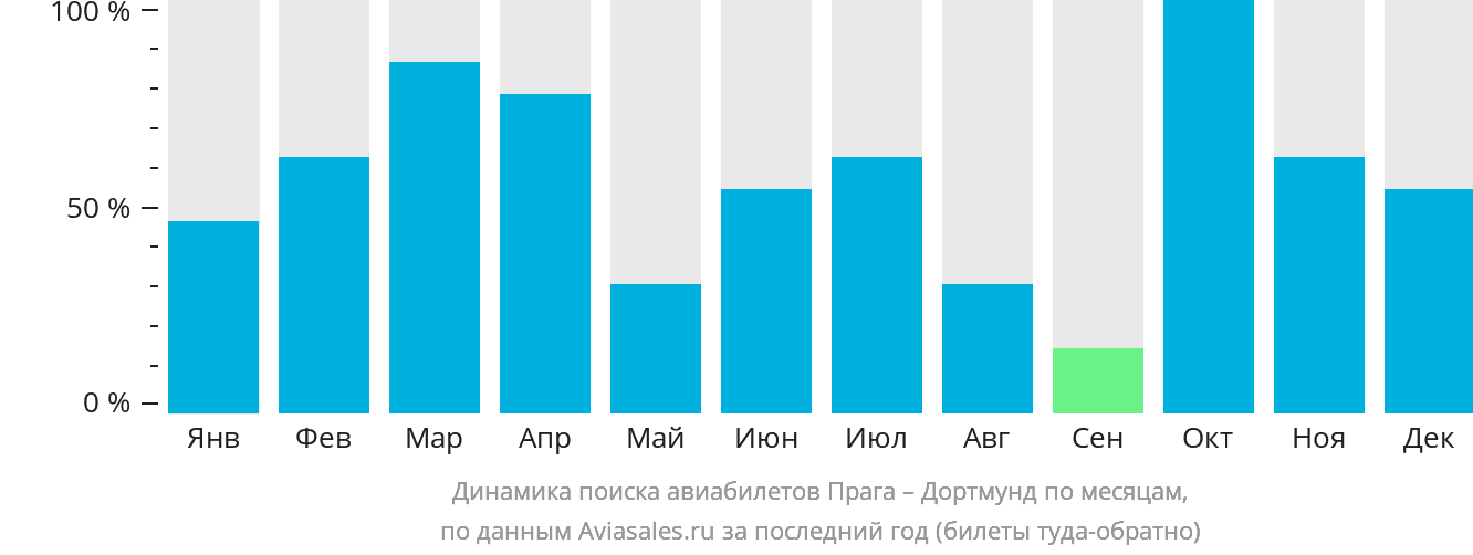 Динамика поиска авиабилетов из Праги в Дортмунд по месяцам