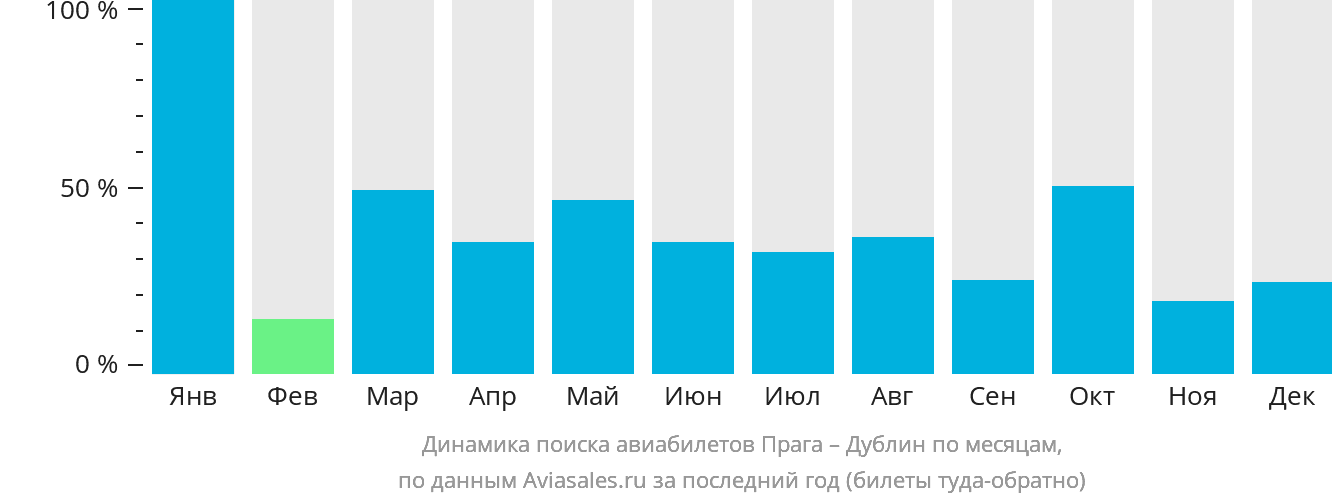 Динамика поиска авиабилетов из Праги в Дублин по месяцам