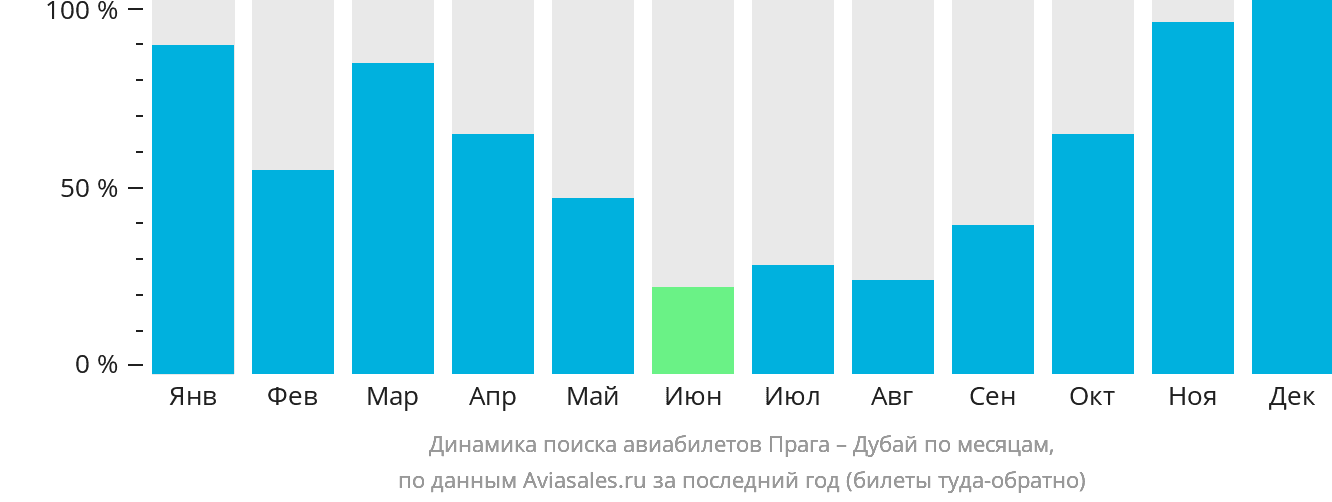 Динамика поиска авиабилетов из Праги в Дубай по месяцам
