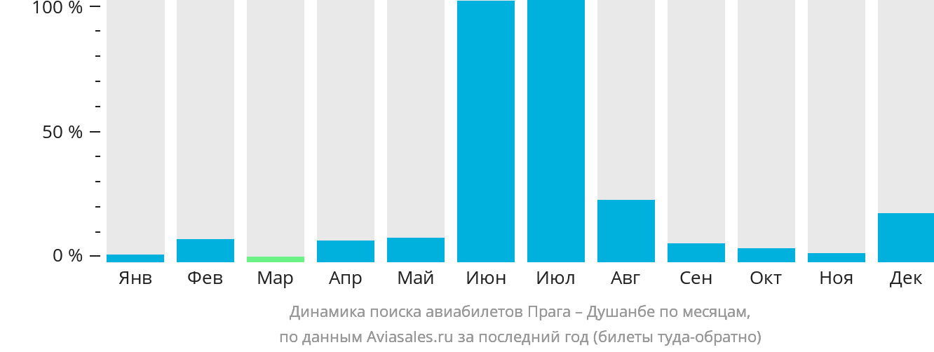 Динамика поиска авиабилетов из Праги в Душанбе по месяцам