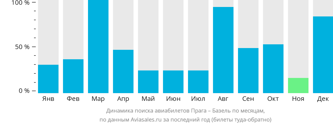 Динамика поиска авиабилетов из Праги в Базель по месяцам