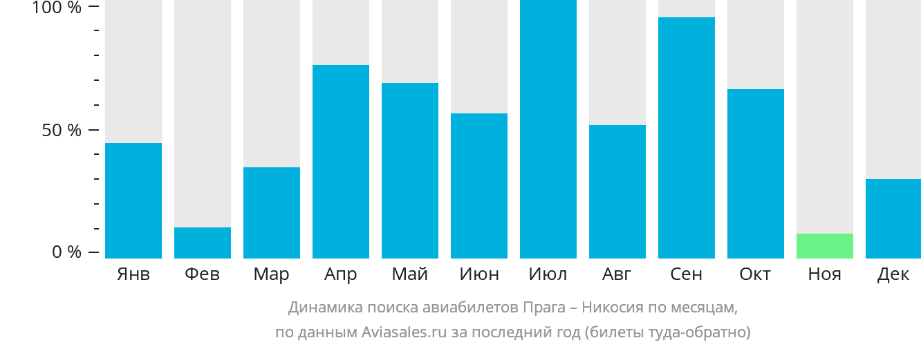 Динамика поиска авиабилетов из Праги в Эрджан по месяцам