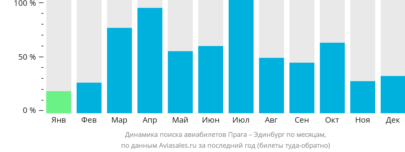 Динамика поиска авиабилетов из Праги в Эдинбург по месяцам